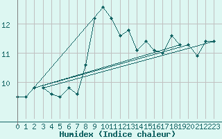 Courbe de l'humidex pour Cap Pertusato (2A)