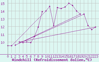 Courbe du refroidissement olien pour Aix-la-Chapelle (All)
