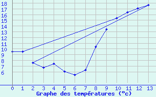 Courbe de tempratures pour Tendu (36)