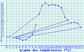 Courbe de tempratures pour Salines (And)