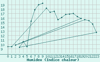 Courbe de l'humidex pour Piding