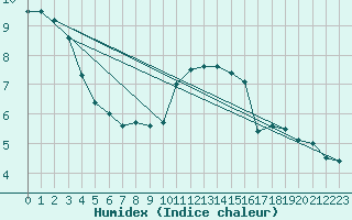 Courbe de l'humidex pour Chivres (Be)