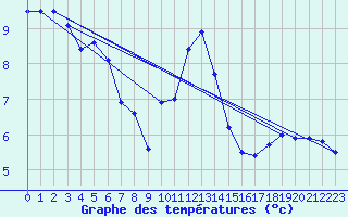 Courbe de tempratures pour Sampolo (2A)