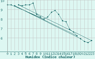 Courbe de l'humidex pour Christnach (Lu)