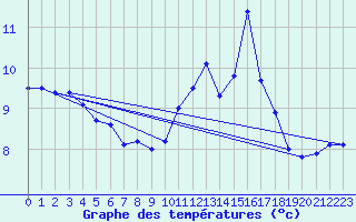 Courbe de tempratures pour Rodez (12)