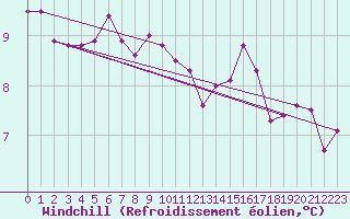 Courbe du refroidissement olien pour Trappes (78)