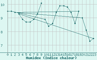 Courbe de l'humidex pour Calafat