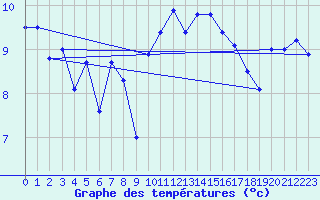 Courbe de tempratures pour Ploudalmezeau (29)