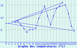 Courbe de tempratures pour Ile de Batz (29)