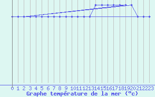 Courbe de temprature de la mer  pour la bouée 62107