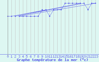 Courbe de temprature de la mer  pour la bouée 64045