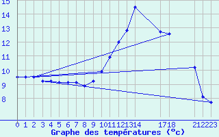 Courbe de tempratures pour Saint-Haon (43)