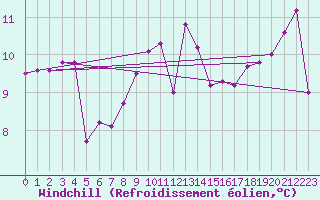 Courbe du refroidissement olien pour La Rochelle - Aerodrome (17)
