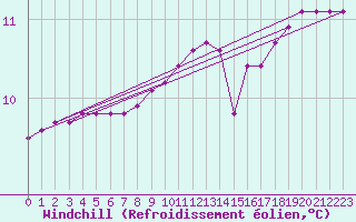 Courbe du refroidissement olien pour Ontinyent (Esp)