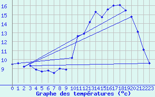 Courbe de tempratures pour Dax (40)