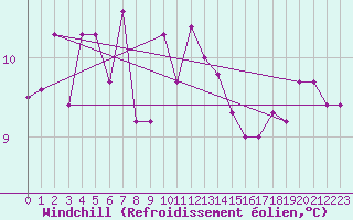 Courbe du refroidissement olien pour Oehringen