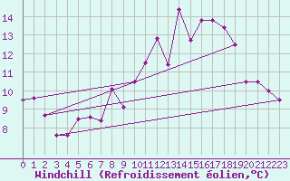 Courbe du refroidissement olien pour Stora Spaansberget