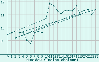 Courbe de l'humidex pour Ile d'Yeu - Saint-Sauveur (85)