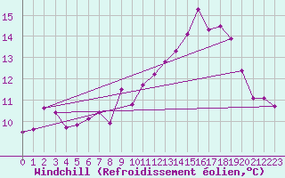 Courbe du refroidissement olien pour Limoges (87)