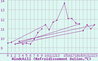 Courbe du refroidissement olien pour Villacoublay (78)