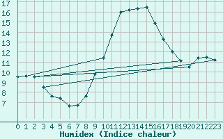 Courbe de l'humidex pour Zumarraga-Urzabaleta