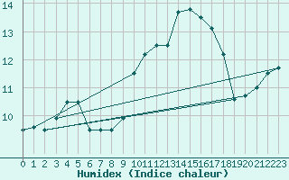 Courbe de l'humidex pour Treize-Vents (85)