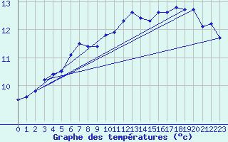 Courbe de tempratures pour Retie (Be)