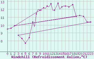 Courbe du refroidissement olien pour Leeming