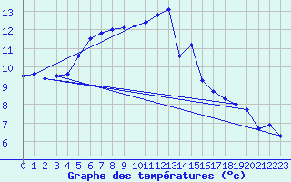 Courbe de tempratures pour Manston (UK)