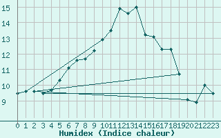 Courbe de l'humidex pour Milford Haven