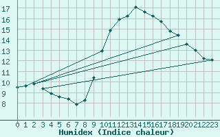 Courbe de l'humidex pour Roujan (34)