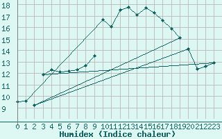 Courbe de l'humidex pour Manston (UK)