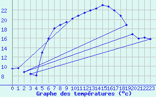 Courbe de tempratures pour Marienberg