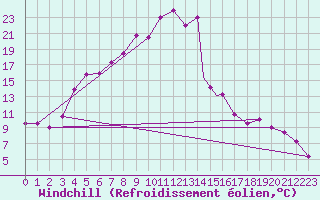 Courbe du refroidissement olien pour Sivas