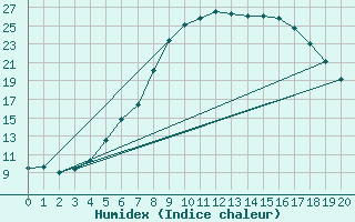 Courbe de l'humidex pour Lycksele