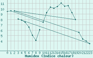 Courbe de l'humidex pour Ruffiac (47)