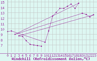 Courbe du refroidissement olien pour Chatelaillon-Plage (17)