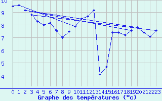 Courbe de tempratures pour Dieppe (76)