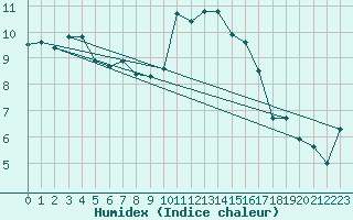 Courbe de l'humidex pour Grasque (13)