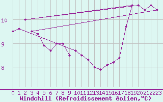 Courbe du refroidissement olien pour List / Sylt