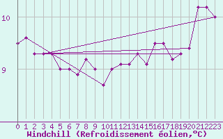 Courbe du refroidissement olien pour Thorigny (85)