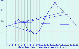 Courbe de tempratures pour Gurande (44)