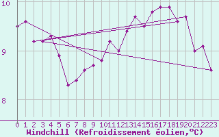 Courbe du refroidissement olien pour Boulaide (Lux)