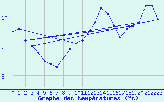 Courbe de tempratures pour la bouée 62121