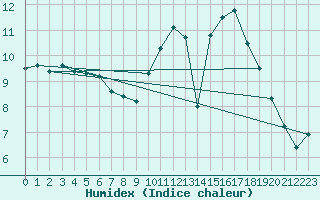 Courbe de l'humidex pour Charleroi (Be)