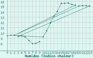 Courbe de l'humidex pour Brive-Laroche (19)