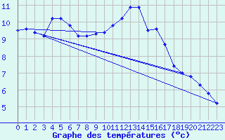 Courbe de tempratures pour Biache-Saint-Vaast (62)