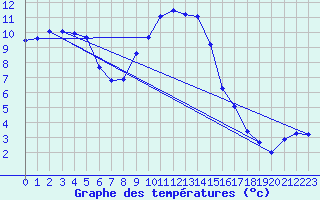 Courbe de tempratures pour Leoben
