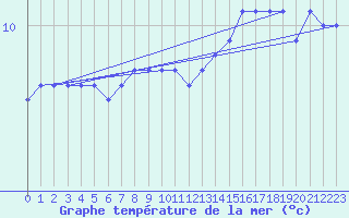 Courbe de temprature de la mer  pour la bouée 6200091