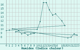 Courbe de l'humidex pour Geilo-Geilostolen